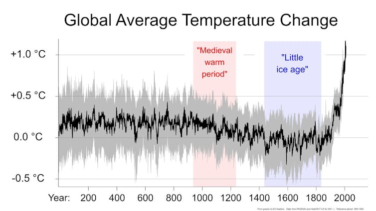 A line graph showing global average temperature change over the last 2,000 years.