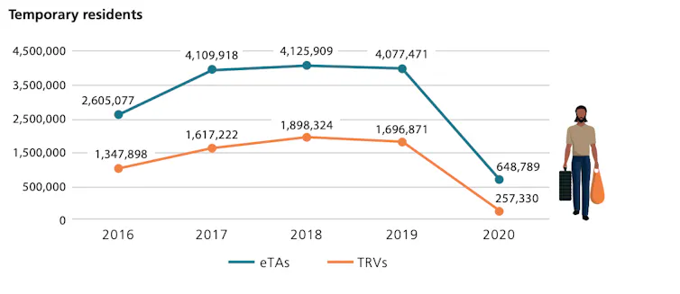 Graph showing the amount of temporary residents in Canada.