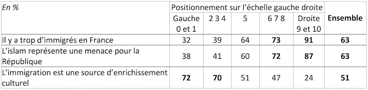 Affirmations sur l’immigration et l’islam croisées avec le positionnement sur l’échelle gauche droite