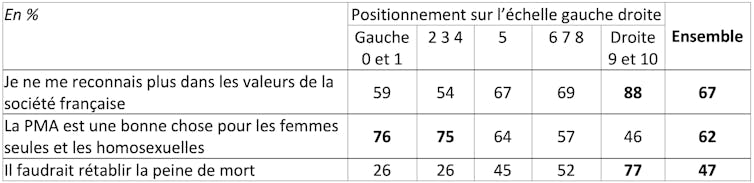 Affirmations sur la société croisées avec le positionnement sur l’échelle gauche droite