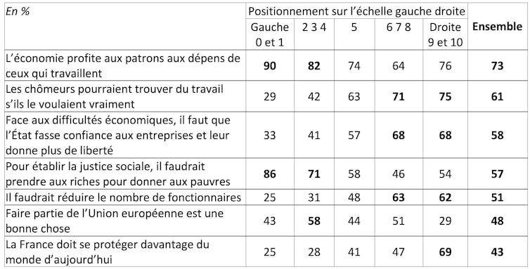 Affirmations sur l’économie croisées avec le positionnement sur l’échelle gauche droite