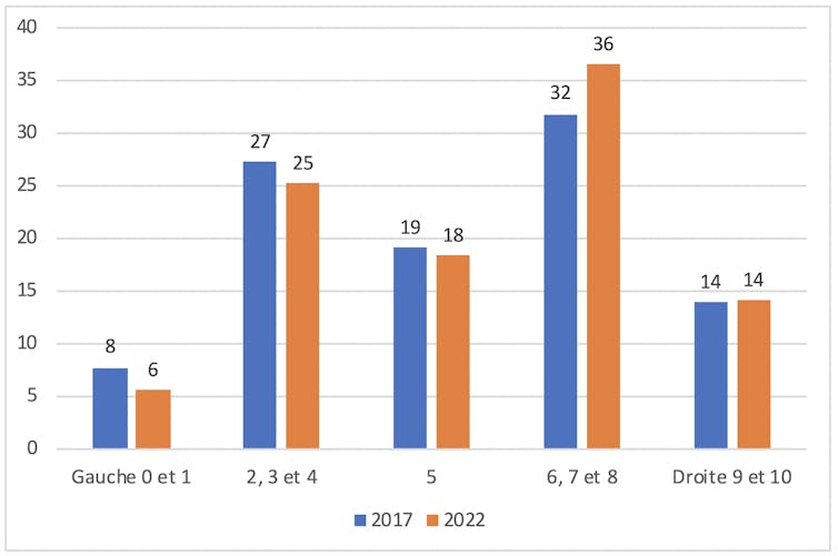 Orientation politique des Français en 2022 comparée à 2017