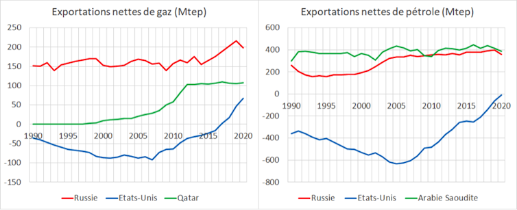 Commerce mondial total en 2020 : 808 Mtep pour le gaz et 1 306 Mtep pour le pétrole. P. Criqui (données Enerdata), CC BY-NC-ND