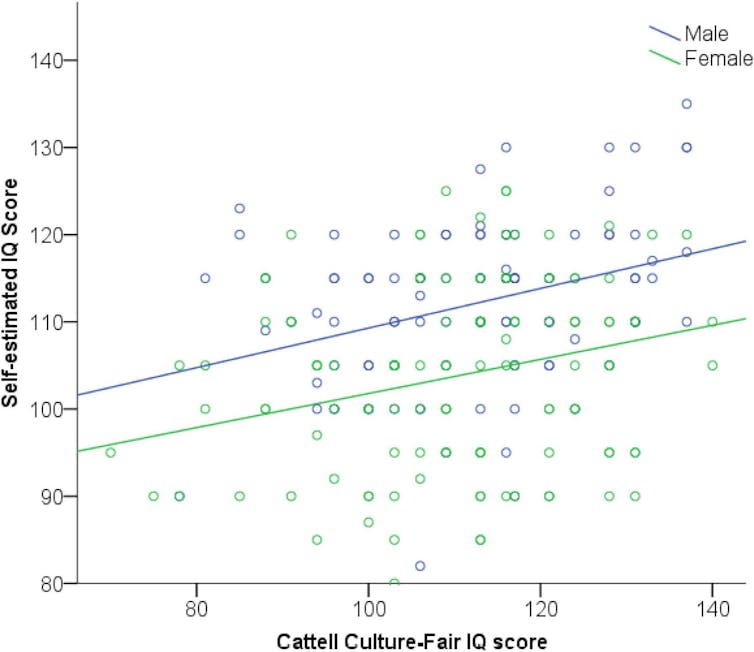 A graph showing the relationship between estimated and actual IQ by gender.