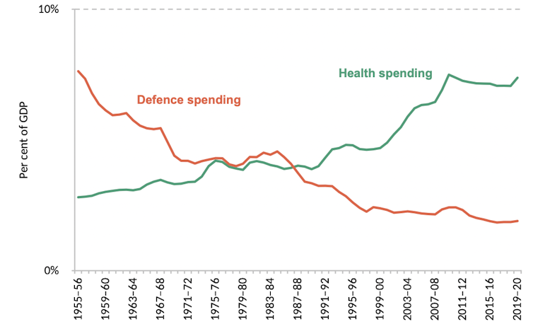 Graph showing health and defence spending over time as a % of GDP