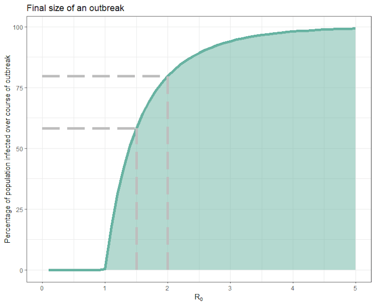 A graph showing the percentage of the population infected over the course of a closed outbreak for different values of R0.