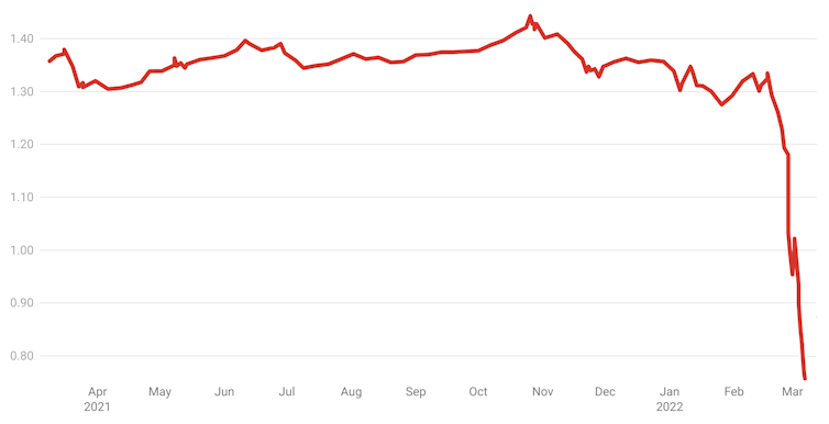 Fraction of a US cent per ruble. Trading Economics