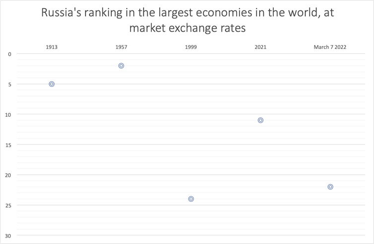 Graph of Russia's ranking among the largest economies in the world at current market exchange rate