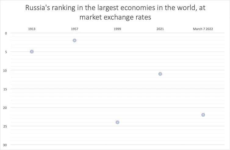 Graph of Russia's ranking among the largest economies in the world at current market exchange rate