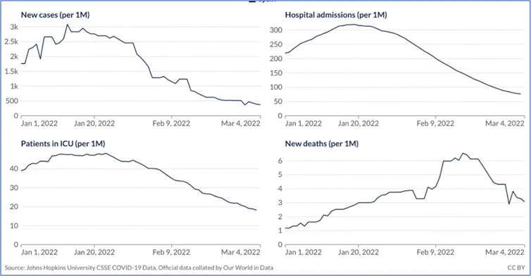 Casos confirmados, ingresos hospitalarios, pacientes en coidados intensivos e falecementos por millón de habitantes (España, 2022). Ourworldindata