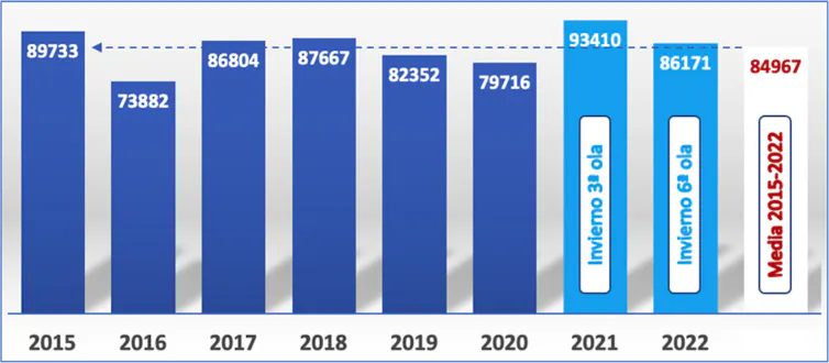 Mortalidade, por todas as causas, nos meses de xaneiro e febreiro (España, 2015-2022)