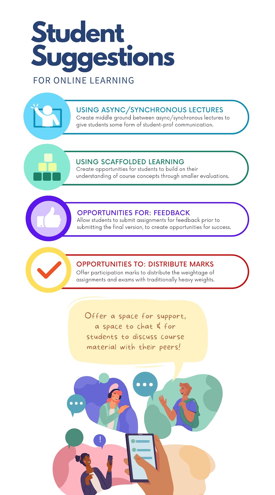 Graphic showing a list of text suggestions for online learning: using synchronous and asynchronous lectures, scaffolded learning; opportunities for feedback and to distribute marks, followed by the image of a brown hand holding a phone and images of young people texting and talking.