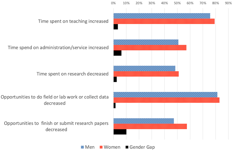 Multi-bar graph illustrating women's reduced time in research and fieldwork, contrasted with increased teaching and administrative duties compared to men.