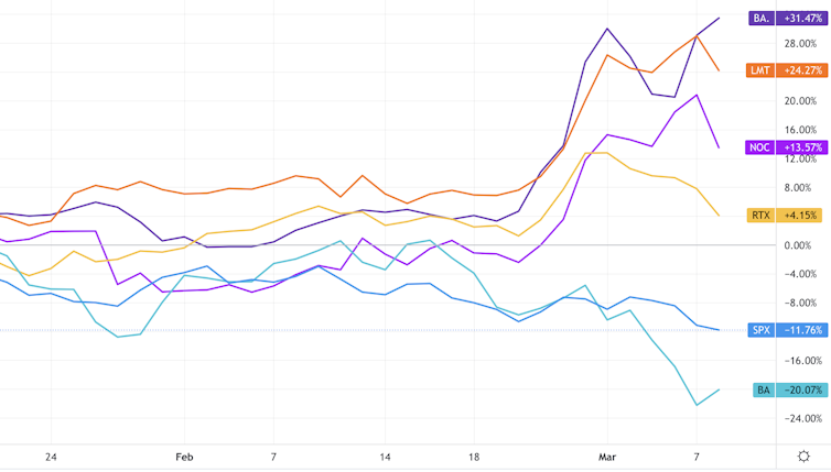 Share prices of biggest defence companies compared to S&P 500