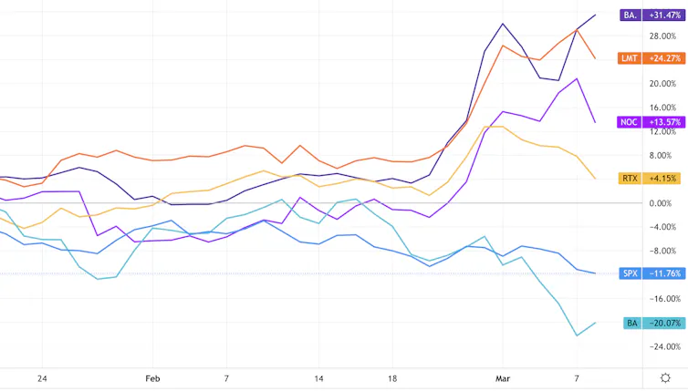 Share prices of biggest defence companies compared to S&P 500
