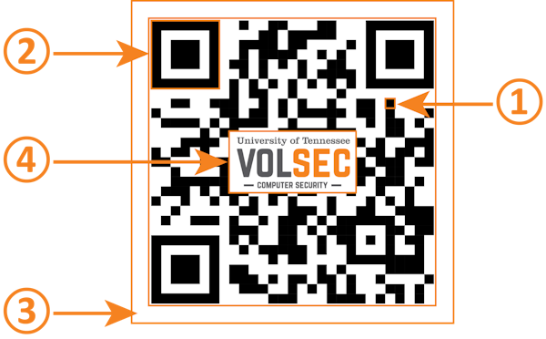 The QR code anatomy: data (1), position markers (2), quiet zone (3) and optional logos (4)