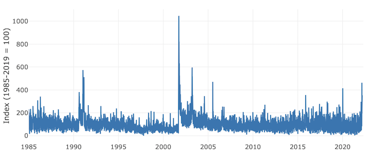 Geopolitical risk index