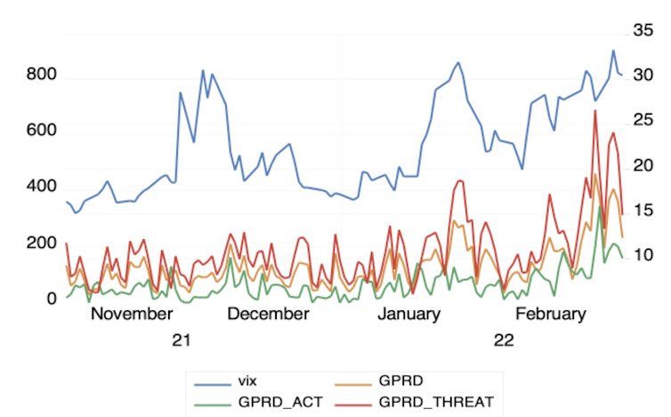 Measure of geopolitical risk index against VIX volatility index