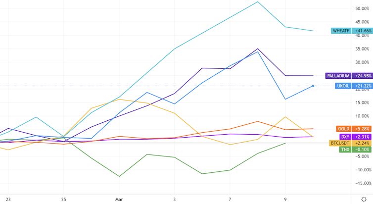 Comparisons of wheat, crude oil, palladium, gold and bitcoin since the invasion