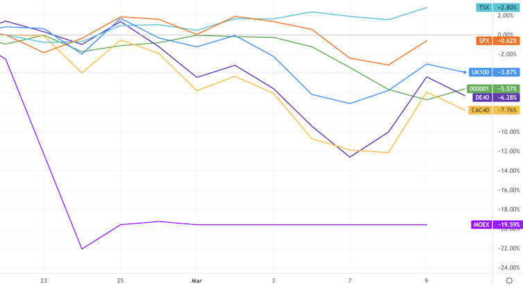 chart comparing stock market performance since war