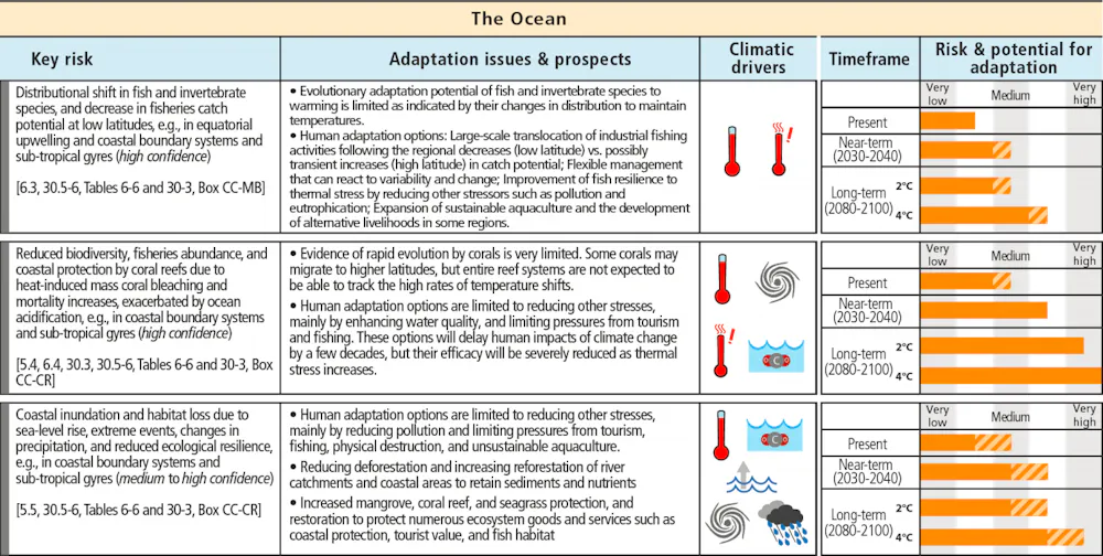 Ipcc Relative Risk Plots The IPCC has spelled out the risks – now what do we do?