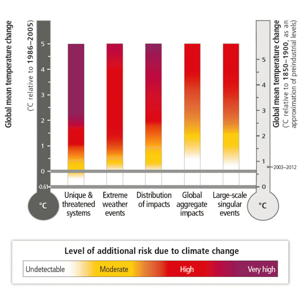 Climate Risk Components Ipccc The IPCC has spelled out the risks – now what do we do?