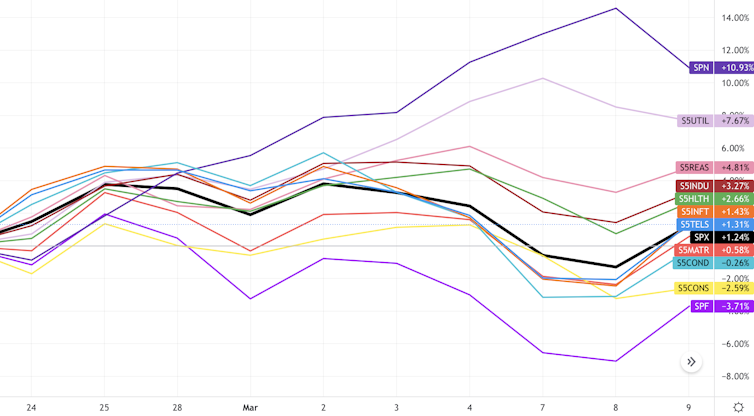 Comparison of different sectors of S&P 500