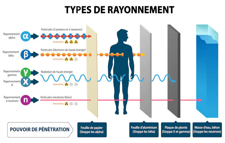 Ce schéma montre les niveaux de pénétration des différents types de rayonnements : alpha, bêta, gamma, X et neutrons