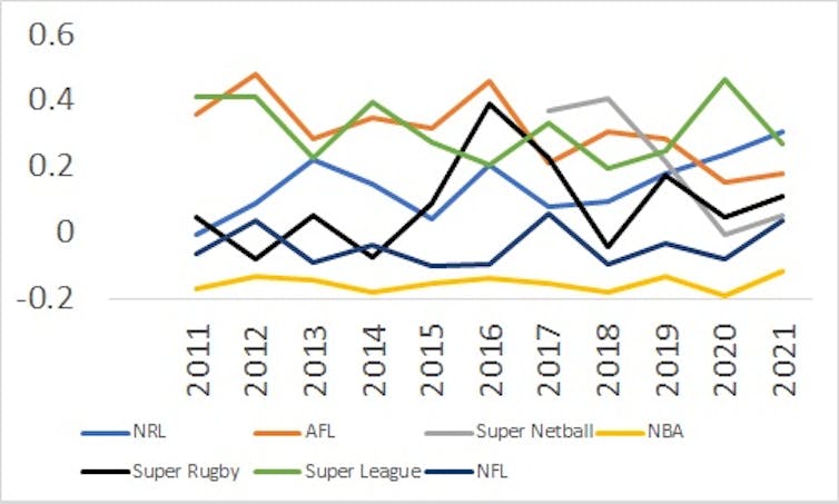 Have the NRL's rule changes made boring blowouts the norm? The stats say no