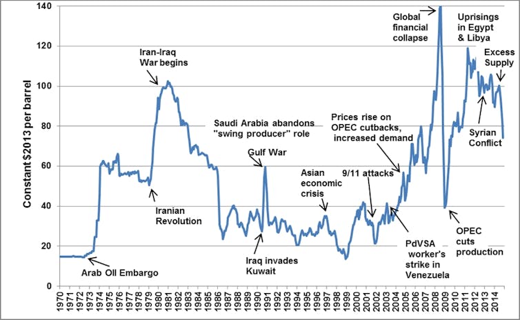 Since the 1970s world events have driven the price of oil below $20 per barrel and as high as $140 per barrel