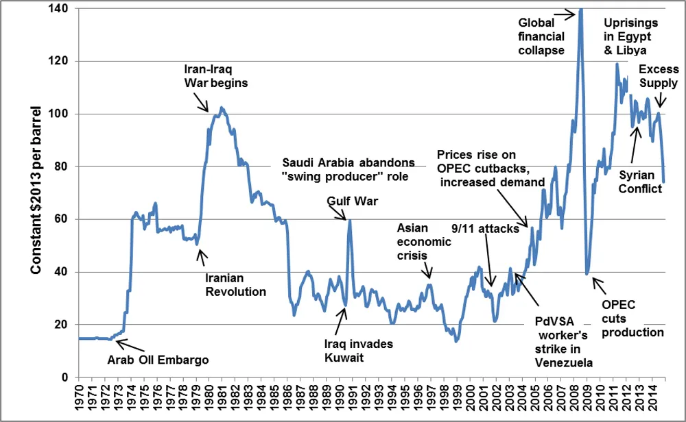 Magazine Blog Insights OIL PRICE HISTORY