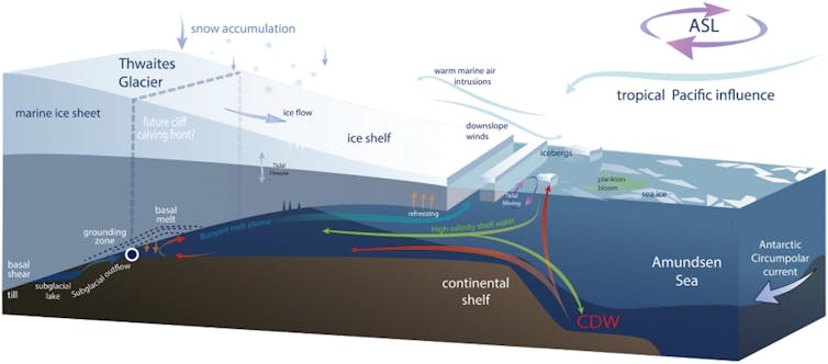 Ilustracja przedstawiająca szelf lodowy i lodowiec z wodą przepływającą pod szelfem lodowym i erodującą go na dnie morskim