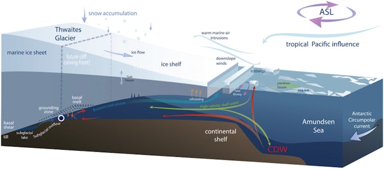 An illustration of an ice shelf and glacier with water flowing under the ice shelf and eroding it at the seabed