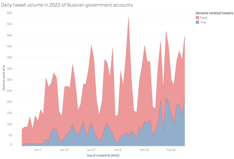 An area chart showing the daily tweet volume by Russian government accounts, revealing an increasing trend of tweet activity both generally and specifically about Ukraine.