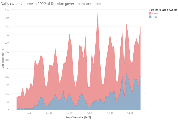 An area chart showing the daily tweet volume by Russian government accounts, revealing an increasing trend of tweet activity both generally and specifically about Ukraine.