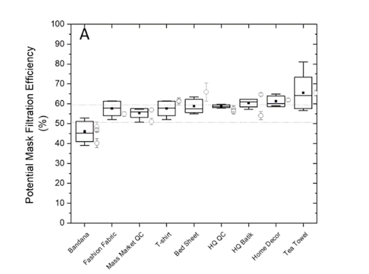 Bar graph showing filtration rates for nine types of fabric.