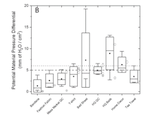 Bar graph showing breathability of different fabrics.