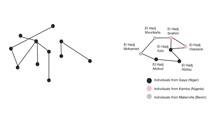 Two sets of dots with lines connecting some of the dots