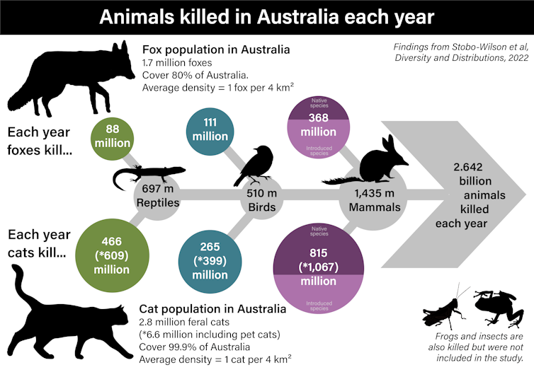 Estimated number of reptiles, birds and mammals eaten by foxes and cats every year
