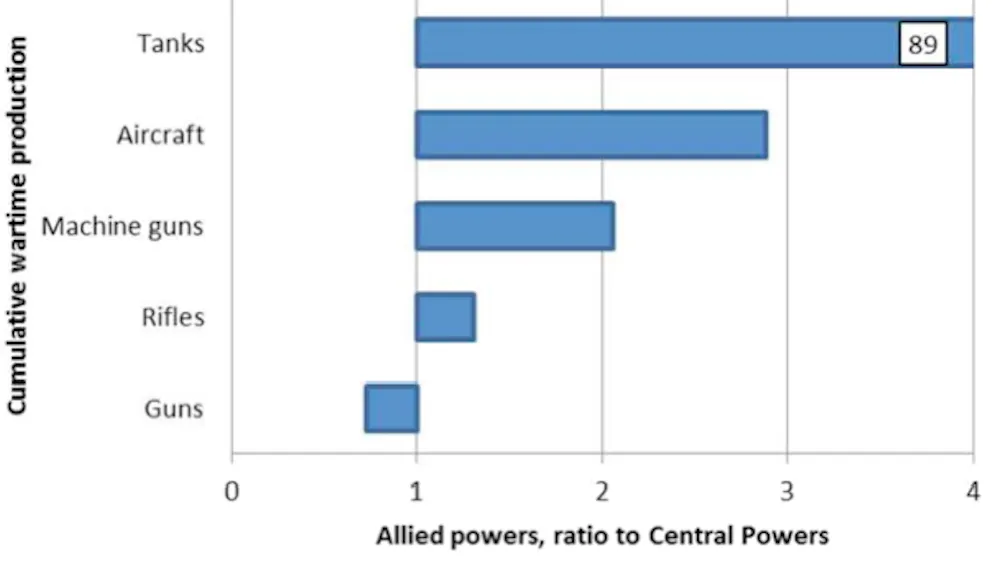 Ww1 Graphs Four things we get wrong about World War I