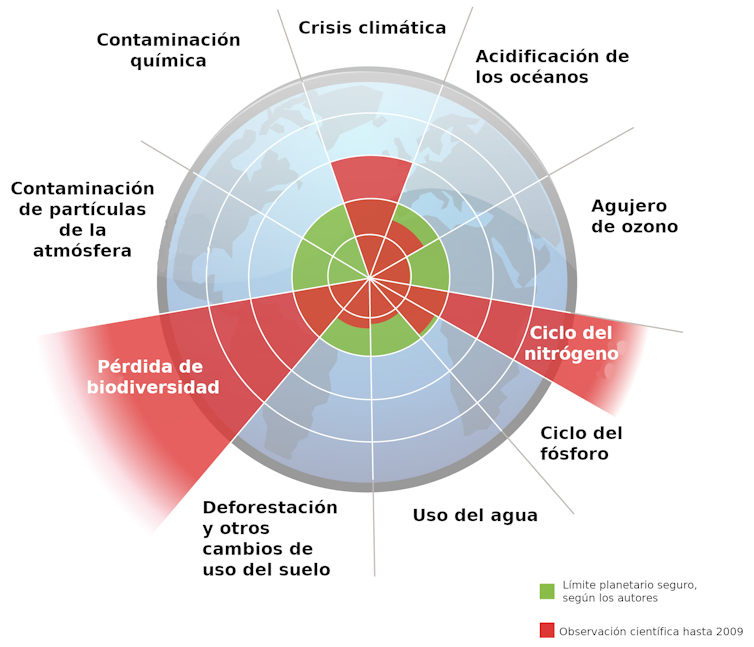 Gráfico de los límites planetarios. Se han sobrepasado los límites en biodiversidad, los ciclos del nitrógeno y del fósforo y la crisis climática.