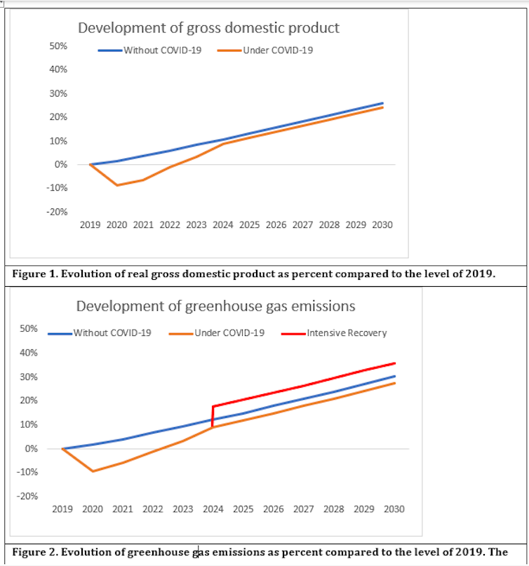 Graph with red and blue lines showing the evolution of real gross domestic product as percent compared to the level of 2019