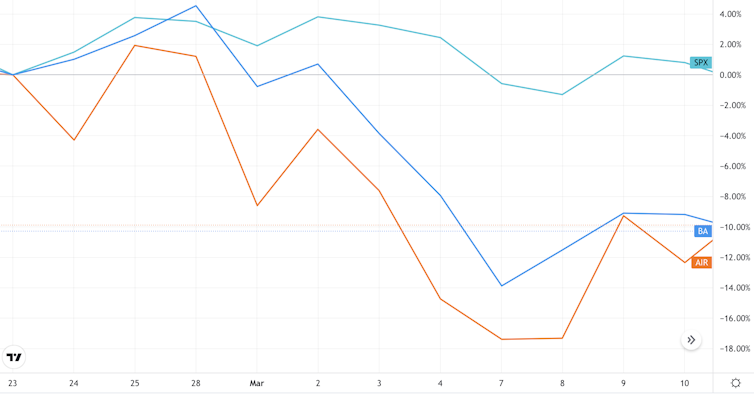 Chart showing Boeing and Airbus stock performances compared to the S&P 500