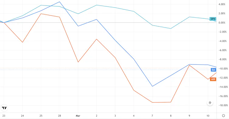 Chart showing Boeing and Airbus stock performances compared to the S&P 500