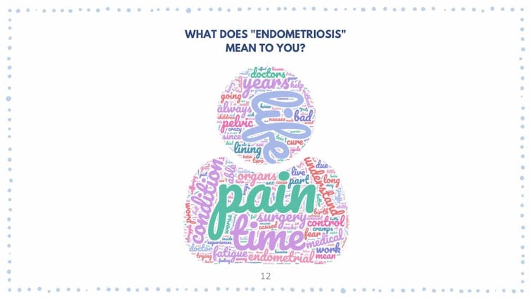 A word cloud answering the question 'What does 'endometriosis' mean to you?'  The most important words are pain, time and life.