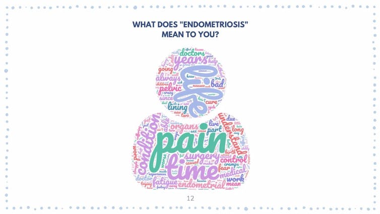 A word cloud resonding to the question 'What does 'endometriosis' mean to you?' The most prominent words are pain, time and life.