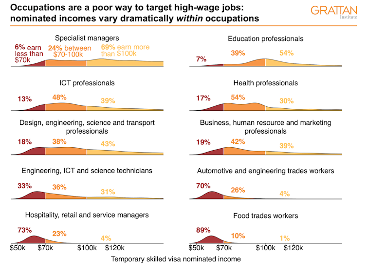 Nominated wage distributions of temporary skilled migrants by industry