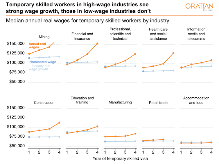 Median annual real wages for temporary skilled workers by industry