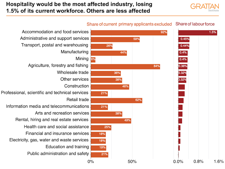 Hospitality would be the most affected industry, losing 1.5% of its current workforce. Others are less affected