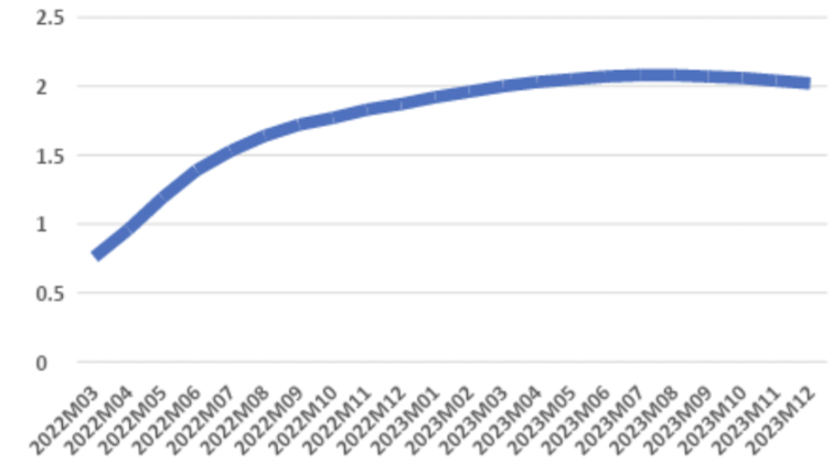 Chart showing where UK interest rates are expected to be heading